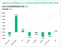 2025年1-4月份锦州市限额以上单位消费品零售额实现73.9亿元，同比增长13.2%