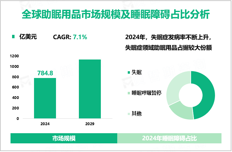 全球助眠用品市场规模及睡眠障碍占比分析