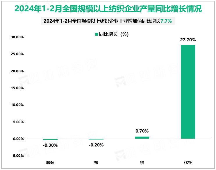 2024年1-2月全国规模以上纺织企业产量同比增长情况