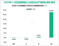 2024年1-2月全国光伏压延玻璃产量450.9万吨，同比增长27.4%