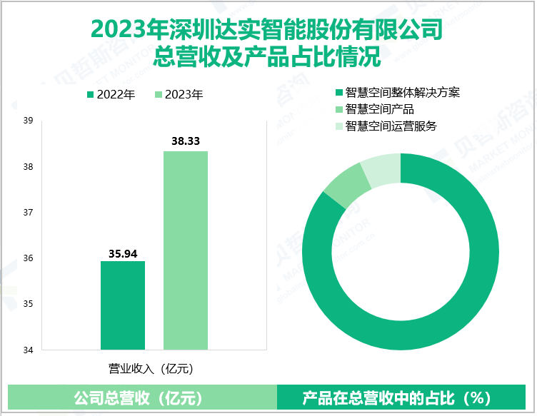 2023年深圳达实智能股份有限公司总营收及产品占比情况