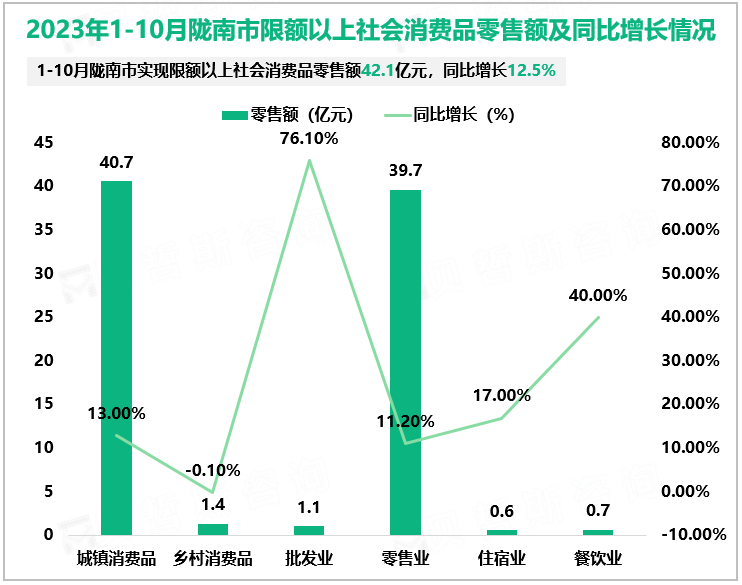 2023年1-10月陇南市限额以上社会消费品零售额及同比增长情况