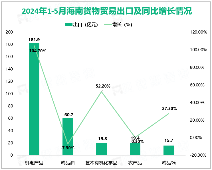 2024年1-5月海南货物贸易出口及同比增长情况