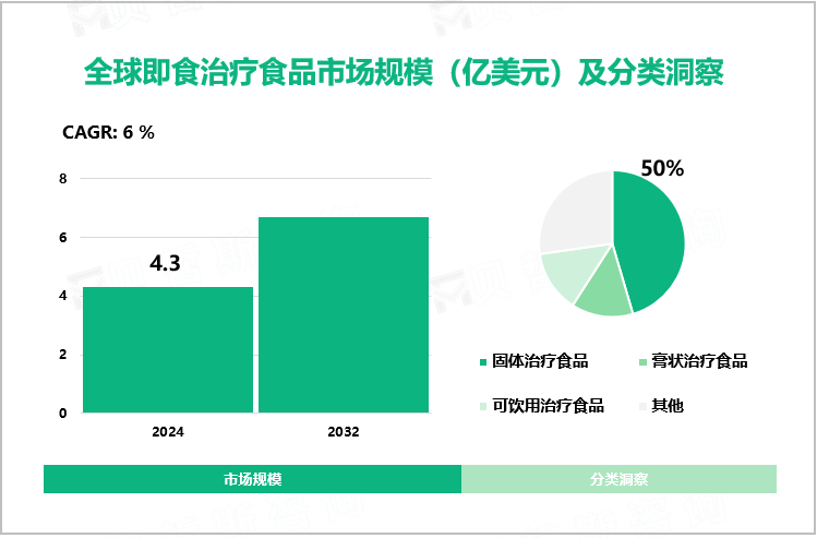 全球即食治疗食品市场规模（亿美元）及分类洞察