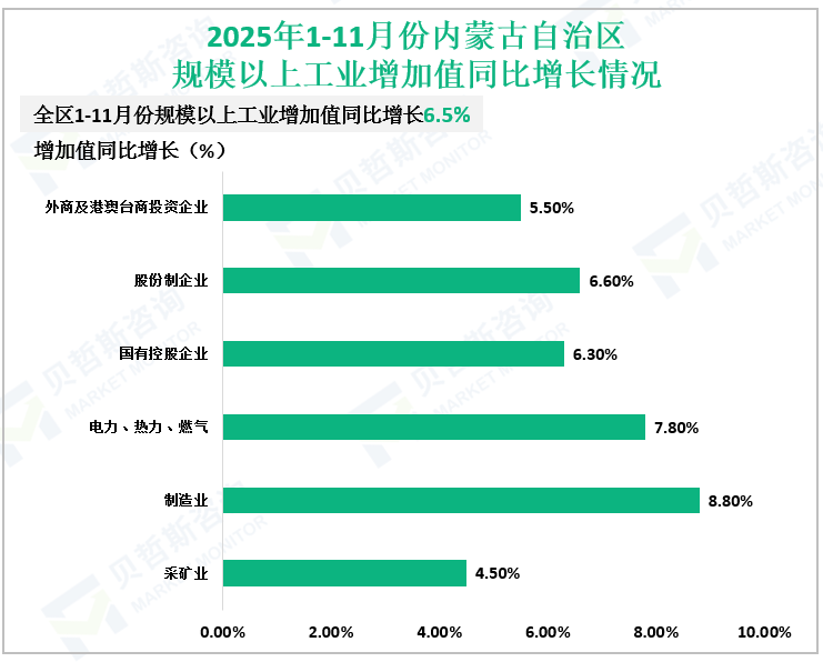 2025年1-11月份内蒙古自治区规模以上工业增加值同比增长情况