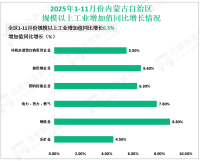 2025全年内蒙古自治区粮食总产量840.7亿斤，比上年增加20.6亿斤，增长2.5%