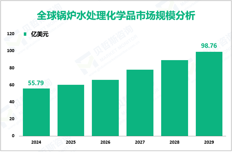 全球锅炉水处理化学品市场规模分析