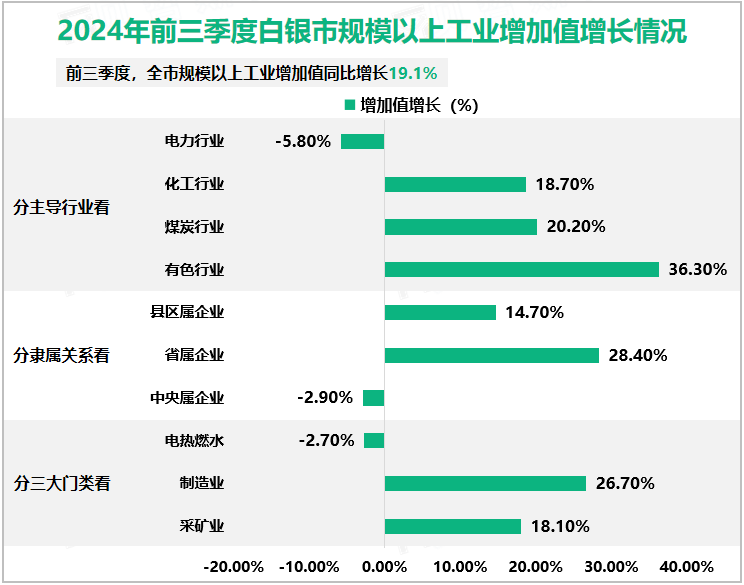 2024年前三季度白银市规模以上工业增加值增长情况
