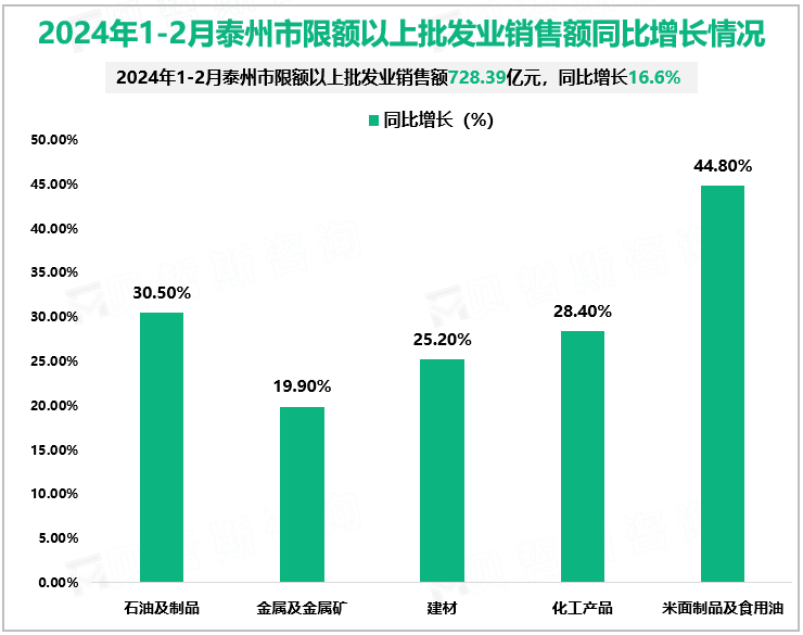 2024年1-2月泰州市限额以上批发业销售额同比增长情况