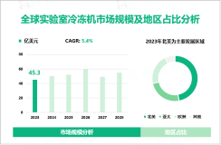 2023年实验室冷冻机行业现状：全球市场规模达45.3亿美元，北美为主要发展区域

