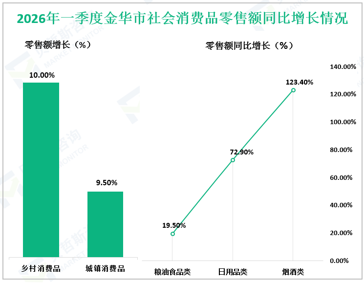 2026年一季度金华市社会消费品零售额同比增长情况