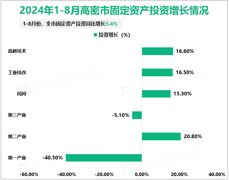 2024年1-8月高密市固定资产投资增长情况