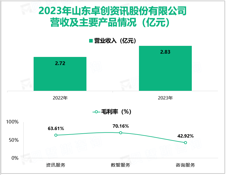 2023年山东卓创资讯股份有限公司营收及主要产品情况(亿元)