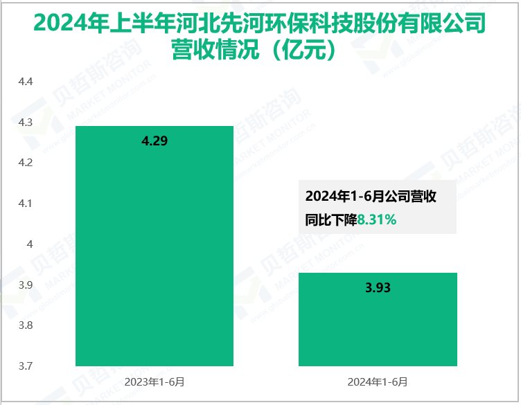 2024年上半年河北先河环保科技股份有限公司营收情况(亿元)
