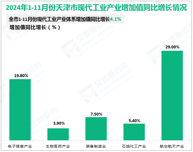 2024年1-11月份天津市现代工业产业增加值同比增长情况