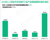 2024年1-11月份天津市规模以上工业增加值同比增长3.8%