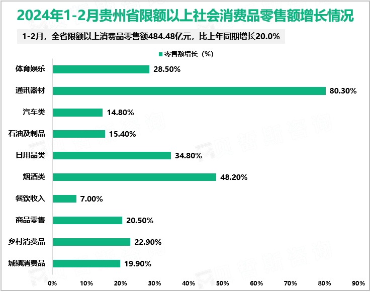 2024年1-2月贵州省限额以上社会消费品零售额增长情况