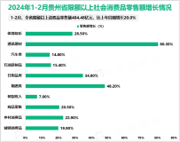 2024年1-2月贵州省民航货邮吞吐量、铁路货运量比上年同期分别增长28.3%、1.5%