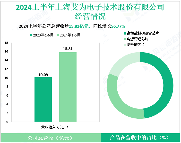 2024上半年上海艾为电子技术股份有限公司经营情况