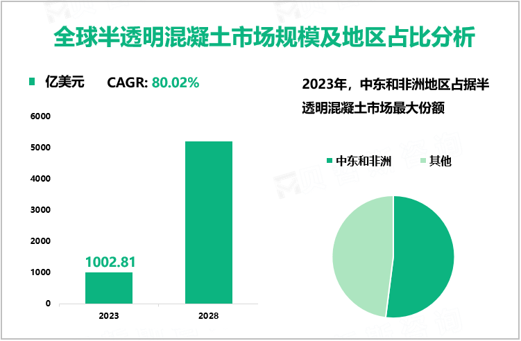 全球半透明混凝土市场规模及地区占比分析