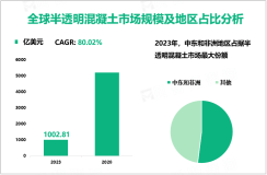 半透明混凝土发展趋势：2023-2028年全球市场规模将以80.02%的CAGR高速增长