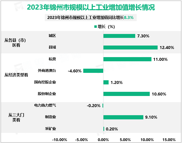 2023年锦州市规模以上工业增加值增长情况