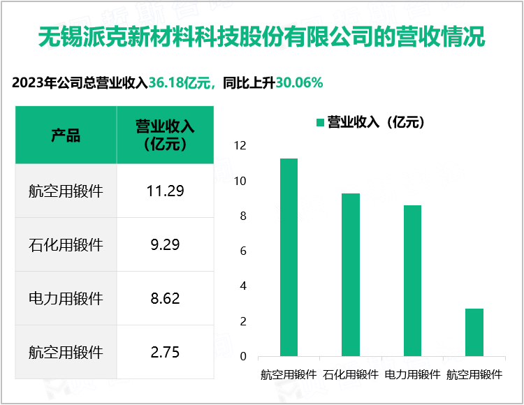 无锡派克新材料科技股份有限公司的营收情况