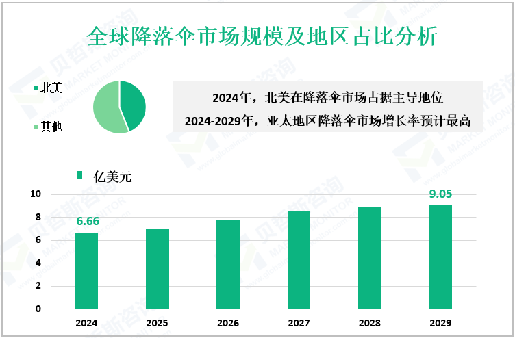 全球降落伞市场规模及地区占比分析