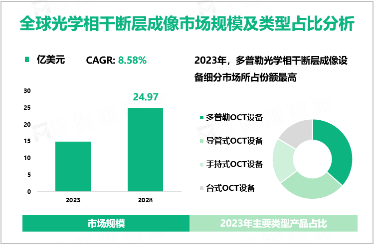 全球光学相干断层成像市场规模及类型占比分析