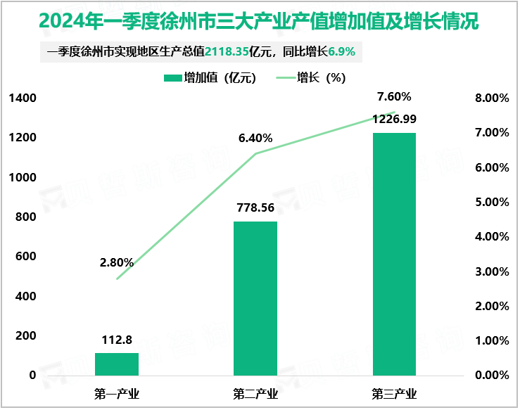 2024年一季度徐州市三大产业产值增加值及增长情况