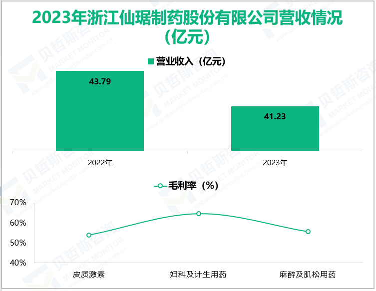 2023年浙江仙琚制药股份有限公司营收情况(亿元)