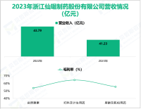 仙琚制药聚焦于甾体药物行业，其营收在2023年为41.23亿元