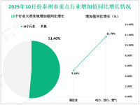 2025年10月份泰州市规模以上工业增加值增长5.5%，比上月回落3%