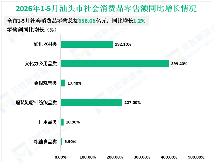 2026年1-5月汕头市社会消费品零售额同比增长情况