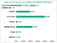 2026年1-5月汕头市工业用电量同比增长6.4%，增速比1-4月提升0.4%
