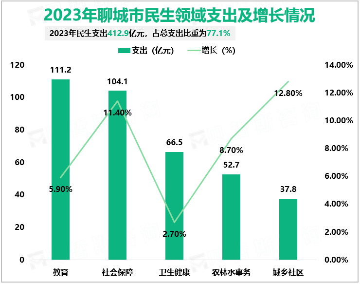 2023年聊城市民生领域支出及增长情况