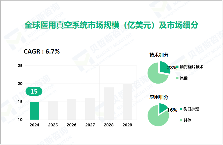 全球医用真空系统市场规模（亿美元）及市场细分