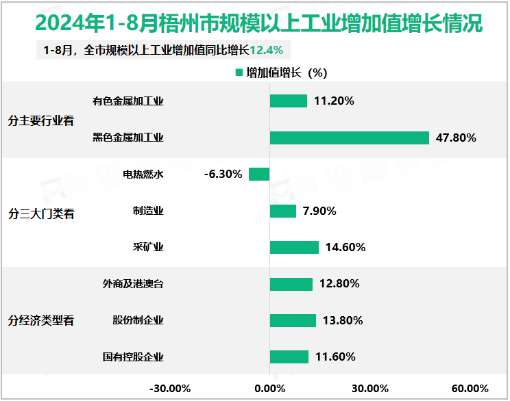 2024年1-8月梧州市规模以上工业增加值增长情况