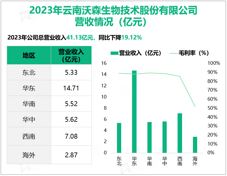 2023年云南沃森生物技术股份有限公司营收情况(亿元)