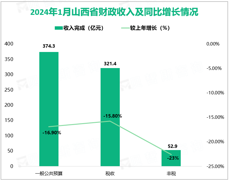 2024年1月山西省财政收入及同比增长情况