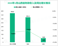 2024年1月山西省一般公共预算收入完成374.3亿元，比上年下降16.9%