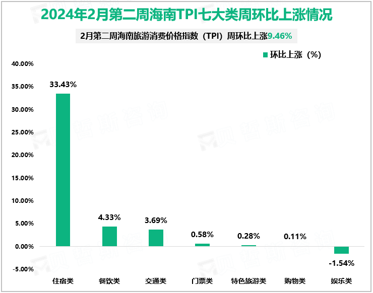 2024年2月第二周海南TPI七大类周环比上涨情况