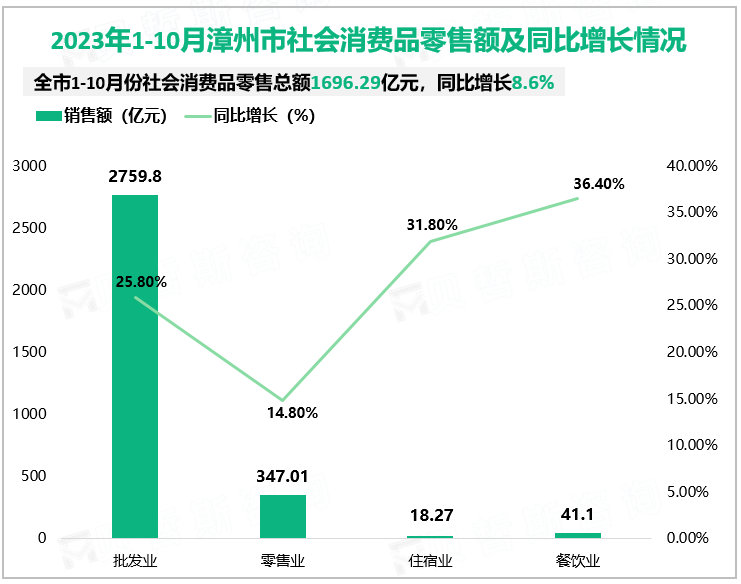 2023年1-10月漳州市社会消费品零售额及同比增长情况