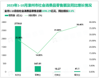 2023年1-10月漳州市规模以上工业增加值增长6.0%