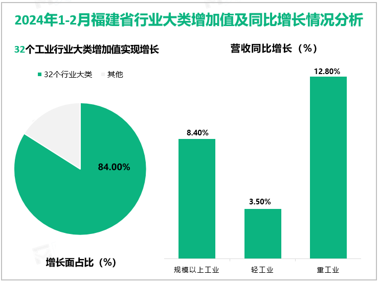 2024年1-2月福建省行业大类增加值及同比增长情况分析