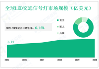 2025 - 2030年全球LED交通信号灯市场收入及份额增长分析与预测，根据类型、应用、地区和厂商