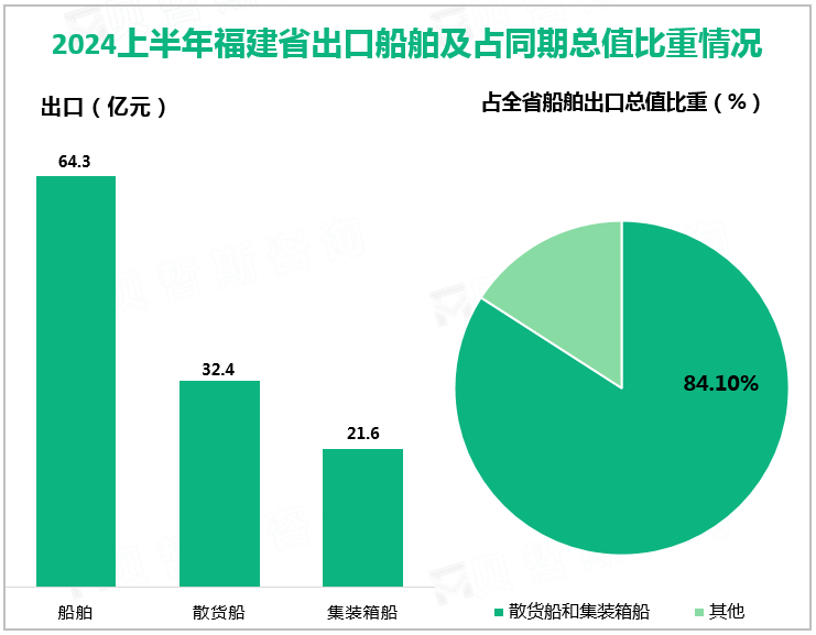 2024上半年福建省出口船舶及占同期总值比重情况