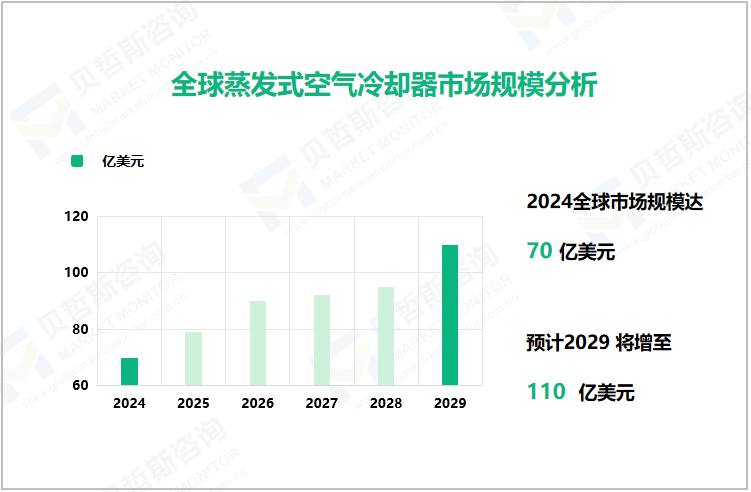 全球蒸发式空气冷却器市场规模分析