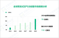 蒸发式空气冷却器行业现状：2024年全球市场规模达70亿美元

