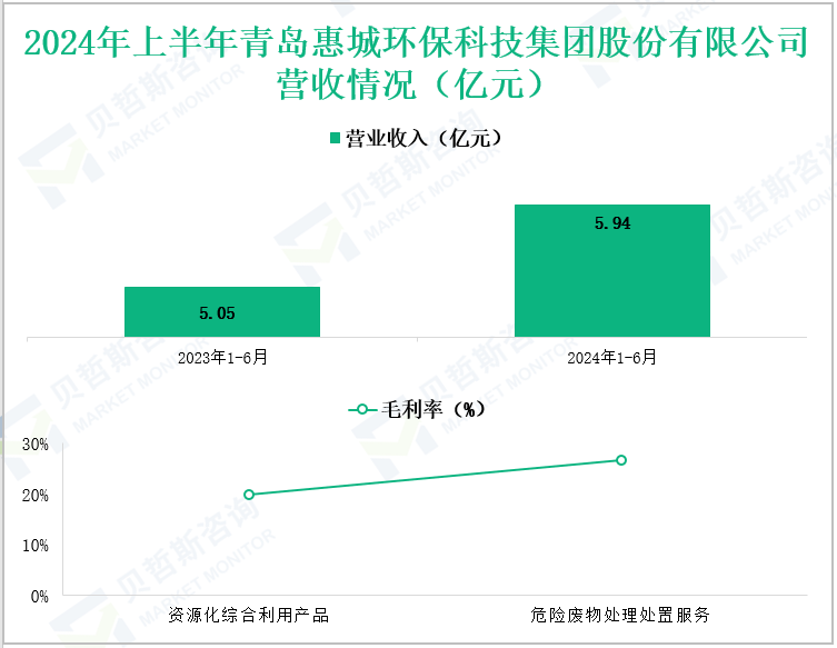 2024年上半年青岛惠城环保科技集团股份有限公司营收情况(亿元)